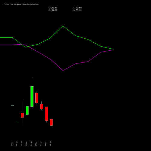 TECHM 1420 PE (PUT) 26 May 2026 options price chart analysis Tech Mahindra Limited 