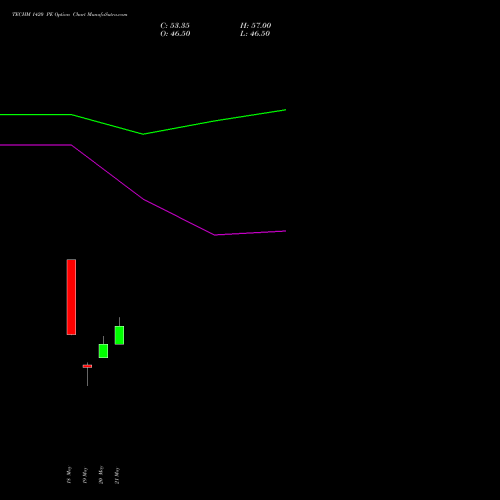 TECHM 1420 PE (PUT) 30 June 2026 options price chart analysis Tech Mahindra Limited 