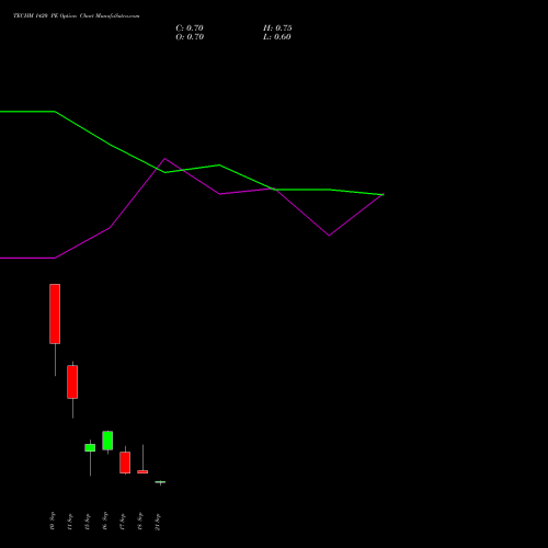 TECHM 1420 PE (PUT) 29 September 2026 options price chart analysis Tech Mahindra Limited 