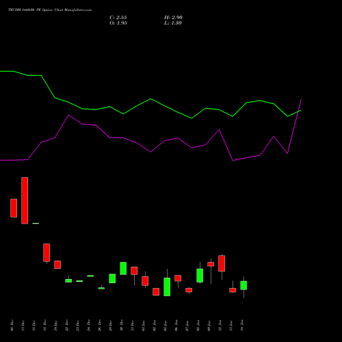 TECHM 1440.00 PE (PUT) 27 January 2026 options price chart analysis Tech Mahindra Limited 