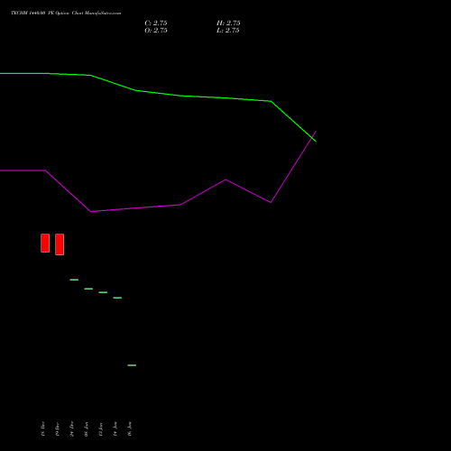 TECHM 1440.00 PE (PUT) 24 February 2026 options price chart analysis Tech Mahindra Limited 