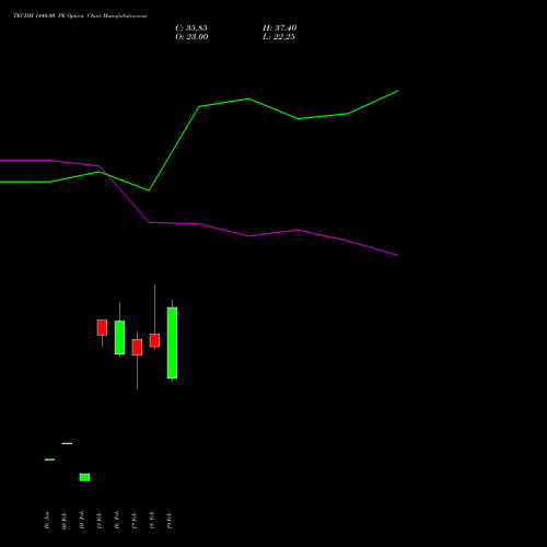 TECHM 1440.00 PE (PUT) 30 March 2026 options price chart analysis Tech Mahindra Limited 
