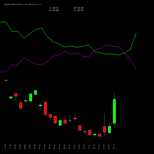 TECHM 1440.00 PE (PUT) 28 April 2026 options price chart analysis Tech Mahindra Limited 