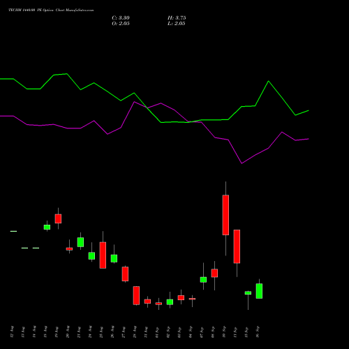 TECHM 1440.00 PE (PUT) 29 September 2026 options price chart analysis Tech Mahindra Limited 