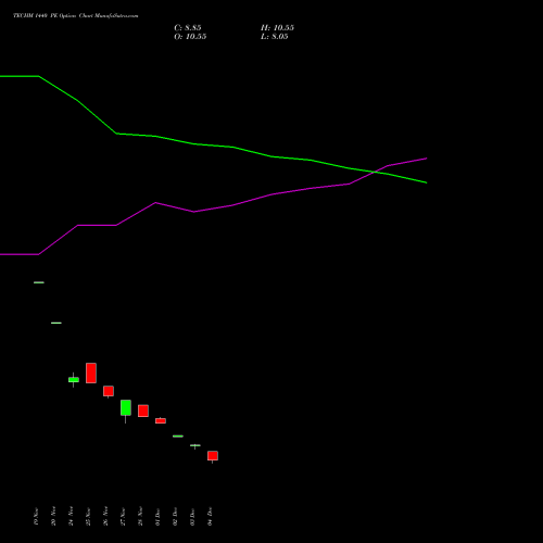 Live TECHM 1440 PE (PUT) 27 January 2026 options price chart analysis Tech Mahindra Limited 