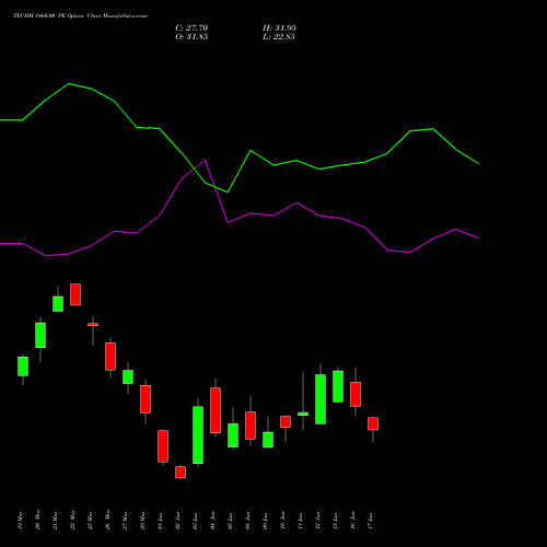 TECHM 1460.00 PE (PUT) 30 June 2026 options price chart analysis Tech Mahindra Limited 