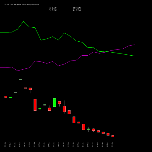 Live TECHM 1460 PE (PUT) 30 December 2025 options price chart analysis Tech Mahindra Limited 