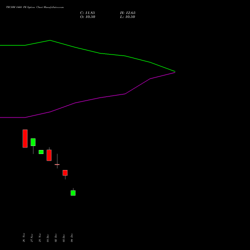 Live TECHM 1460 PE (PUT) 27 January 2026 options price chart analysis Tech Mahindra Limited 