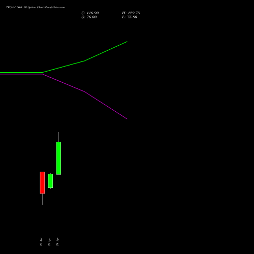 TECHM 1460 PE (PUT) 26 May 2026 options price chart analysis Tech Mahindra Limited 