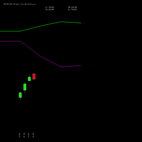 TECHM 1460 PE (PUT) 30 June 2026 options price chart analysis Tech Mahindra Limited 