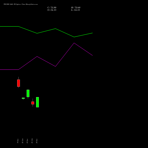 TECHM 1460 PE (PUT) 28 July 2026 options price chart analysis Tech Mahindra Limited 