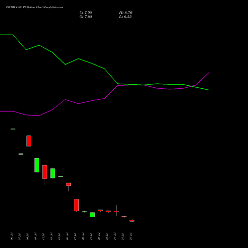 TECHM 1460 PE (PUT) 25 August 2026 options price chart analysis Tech Mahindra Limited 