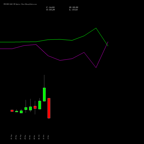 TECHM 1460 PE (PUT) 27 October 2026 options price chart analysis Tech Mahindra Limited 