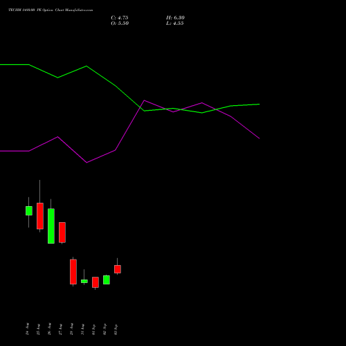 TECHM 1480.00 PE (PUT) 29 September 2026 options price chart analysis Tech Mahindra Limited 