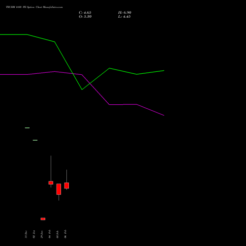 TECHM 1480 PE (PUT) 24 February 2026 options price chart analysis Tech Mahindra Limited 