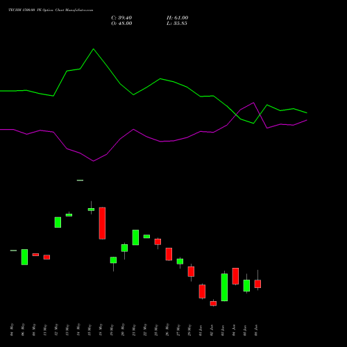 TECHM 1500.00 PE (PUT) 30 June 2026 options price chart analysis Tech Mahindra Limited 