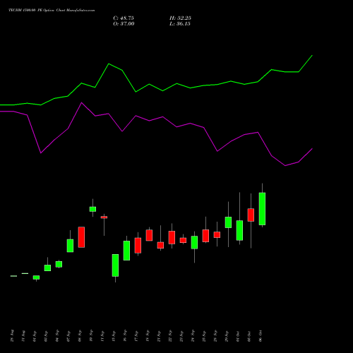 TECHM 1500.00 PE (PUT) 27 October 2026 options price chart analysis Tech Mahindra Limited 
