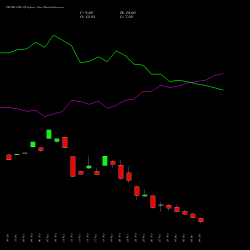 Live TECHM 1500 PE (PUT) 30 December 2025 options price chart analysis Tech Mahindra Limited 