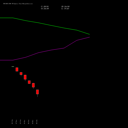 Live TECHM 1500 PE (PUT) 27 January 2026 options price chart analysis Tech Mahindra Limited 