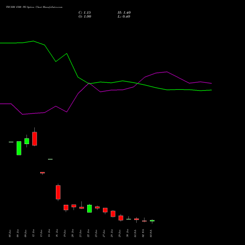 TECHM 1500 PE (PUT) 24 February 2026 options price chart analysis Tech Mahindra Limited 