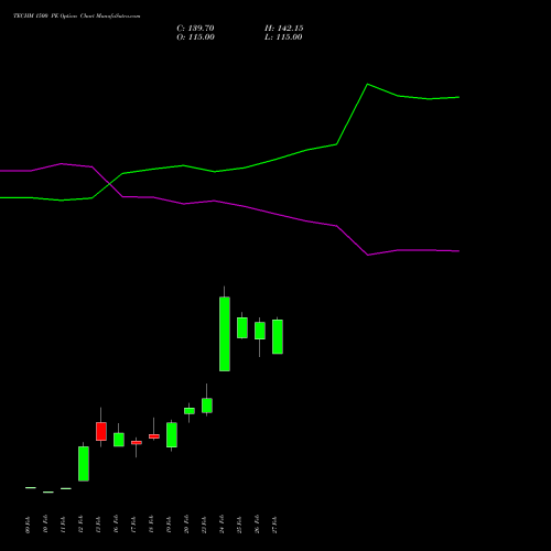 TECHM 1500 PE (PUT) 30 March 2026 options price chart analysis Tech Mahindra Limited 