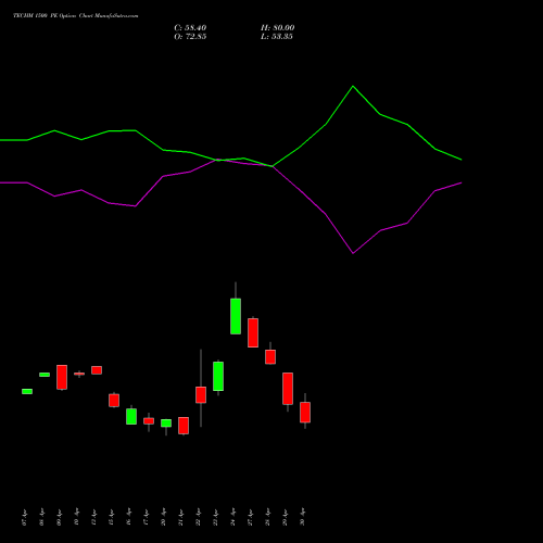 TECHM 1500 PE (PUT) 26 May 2026 options price chart analysis Tech Mahindra Limited 