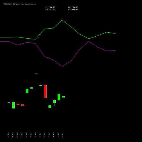 TECHM 1500 PE (PUT) 30 June 2026 options price chart analysis Tech Mahindra Limited 