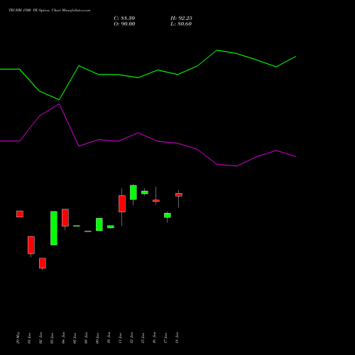 TECHM 1500 PE (PUT) 28 July 2026 options price chart analysis Tech Mahindra Limited 