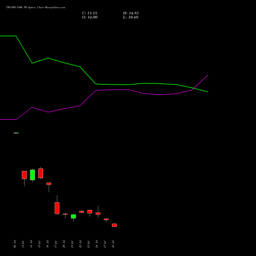 TECHM 1500 PE (PUT) 25 August 2026 options price chart analysis Tech Mahindra Limited 