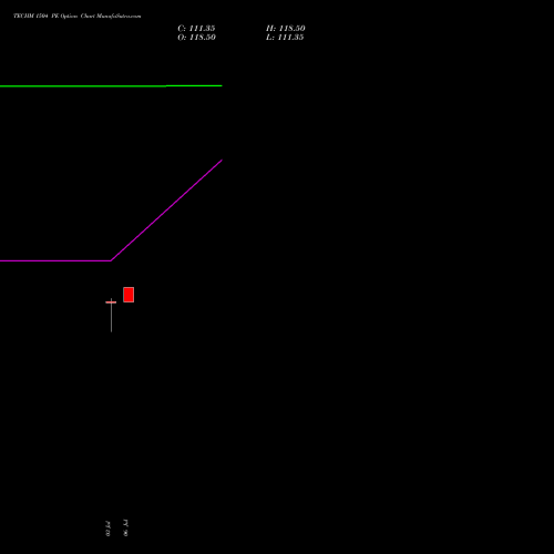 TECHM 1504 PE (PUT) 28 July 2026 options price chart analysis Tech Mahindra Limited 