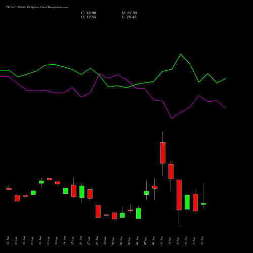 TECHM 1520.00 PE (PUT) 29 September 2026 options price chart analysis Tech Mahindra Limited 