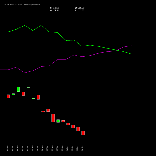 Live TECHM 1520 PE (PUT) 30 December 2025 options price chart analysis Tech Mahindra Limited 