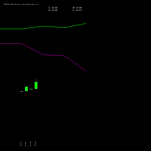 TECHM 1520 PE (PUT) 24 February 2026 options price chart analysis Tech Mahindra Limited 