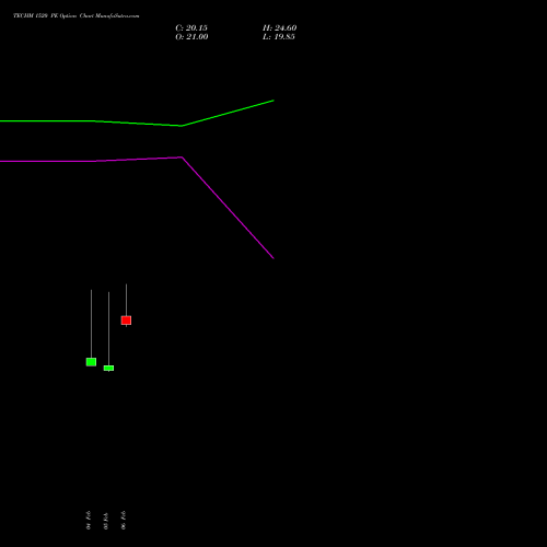 TECHM 1520 PE (PUT) 30 March 2026 options price chart analysis Tech Mahindra Limited 