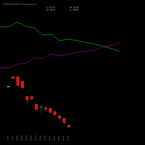Live TECHM 1540 PE (PUT) 30 December 2025 options price chart analysis Tech Mahindra Limited 