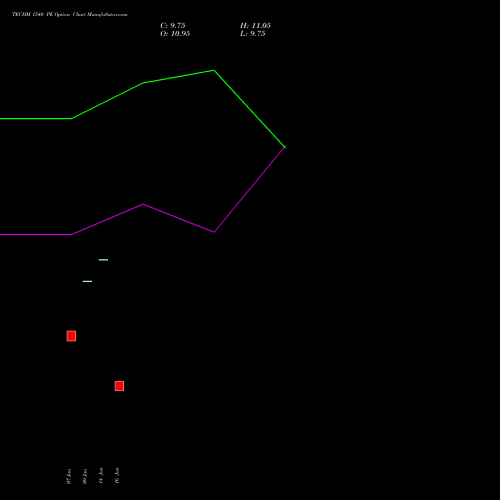TECHM 1540 PE (PUT) 24 February 2026 options price chart analysis Tech Mahindra Limited 