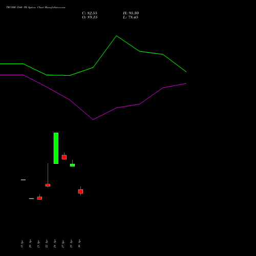 TECHM 1540 PE (PUT) 26 May 2026 options price chart analysis Tech Mahindra Limited 