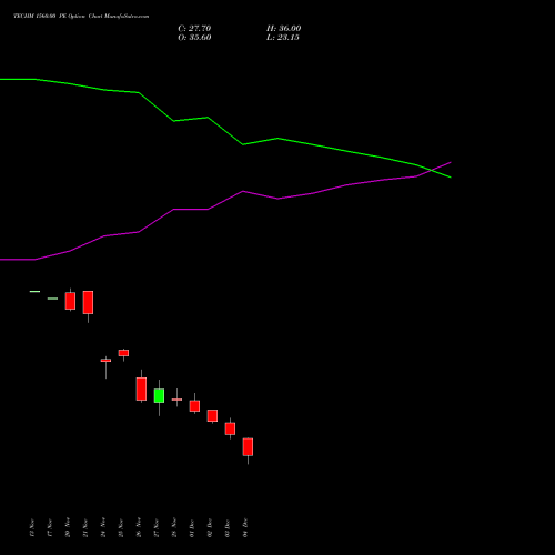 Live TECHM 1560.00 PE (PUT) 30 December 2025 options price chart analysis Tech Mahindra Limited 