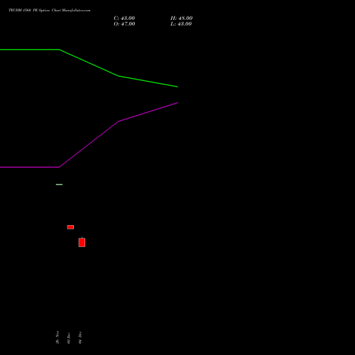 Live TECHM 1560 PE (PUT) 27 January 2026 options price chart analysis Tech Mahindra Limited 