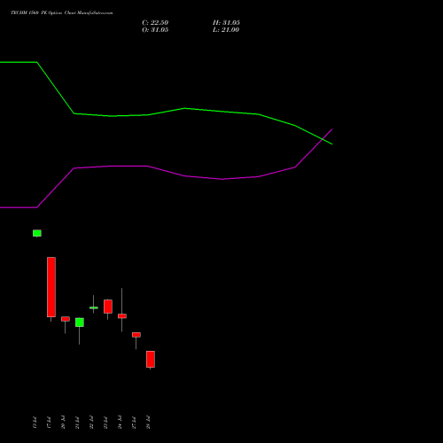 TECHM 1560 PE (PUT) 25 August 2026 options price chart analysis Tech Mahindra Limited 
