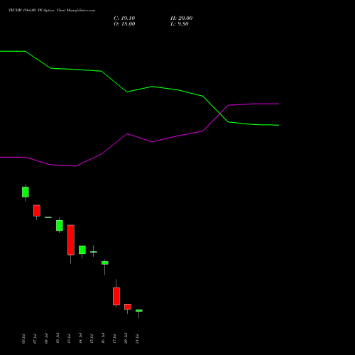 TECHM 1564.00 PE (PUT) 28 July 2026 options price chart analysis Tech Mahindra Limited 
