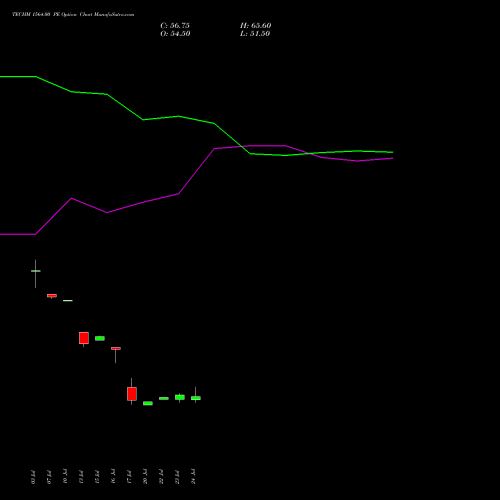 TECHM 1564.00 PE (PUT) 25 August 2026 options price chart analysis Tech Mahindra Limited 