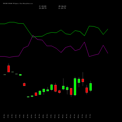 TECHM 1580.00 PE (PUT) 27 January 2026 options price chart analysis Tech Mahindra Limited 