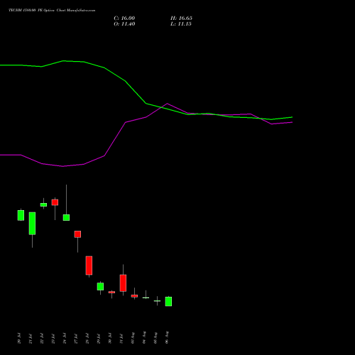 TECHM 1580.00 PE (PUT) 25 August 2026 options price chart analysis Tech Mahindra Limited 