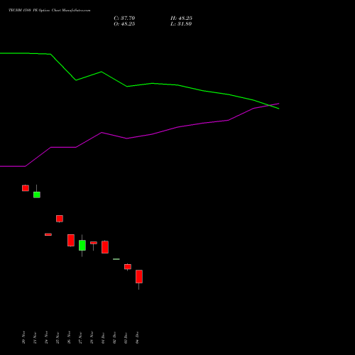 Live TECHM 1580 PE (PUT) 30 December 2025 options price chart analysis Tech Mahindra Limited 