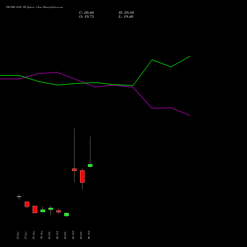 TECHM 1580 PE (PUT) 24 February 2026 options price chart analysis Tech Mahindra Limited 