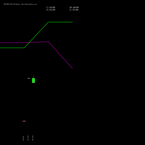 TECHM 1580 PE (PUT) 30 March 2026 options price chart analysis Tech Mahindra Limited 
