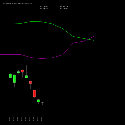 TECHM 1580 PE (PUT) 25 August 2026 options price chart analysis Tech Mahindra Limited 