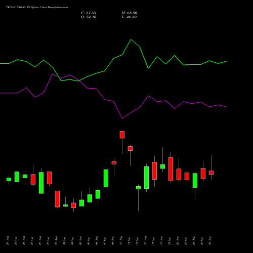 TECHM 1600.00 PE (PUT) 29 September 2026 options price chart analysis Tech Mahindra Limited 