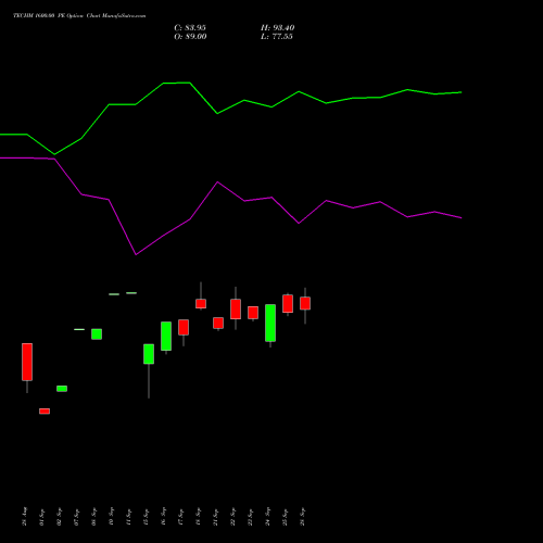 TECHM 1600.00 PE (PUT) 27 October 2026 options price chart analysis Tech Mahindra Limited 